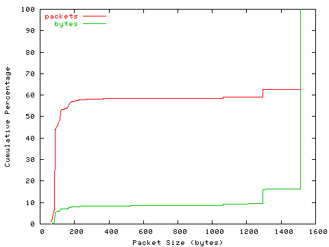 [packet size distribution]