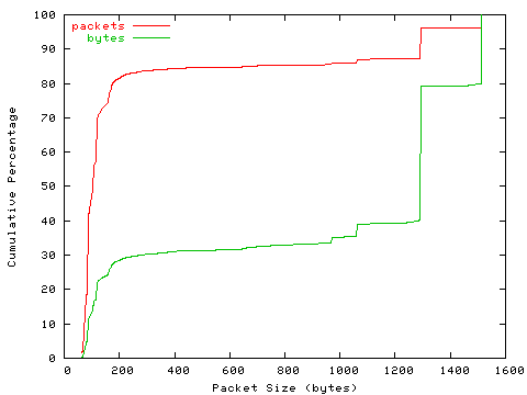 [packet size distribution]