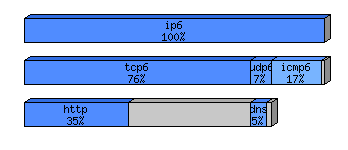 [protocol breakdown chart]