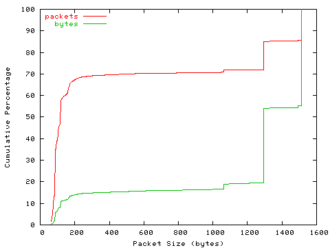 [packet size distribution]
