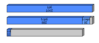 [protocol breakdown chart]