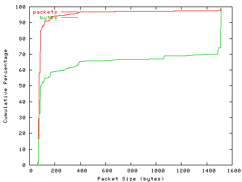 [packet size distribution]