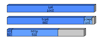 [protocol breakdown chart]