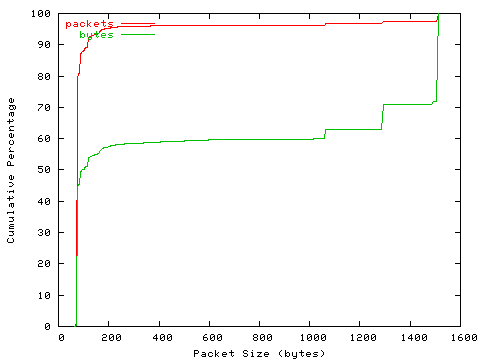 [packet size distribution]
