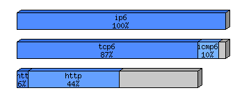 [protocol breakdown chart]