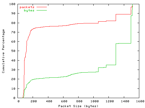 [packet size distribution]