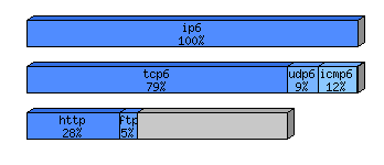 [protocol breakdown chart]