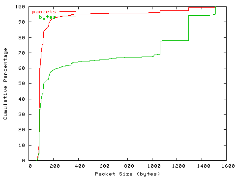 [packet size distribution]