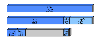 [protocol breakdown chart]