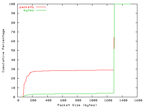 [packet size distribution]