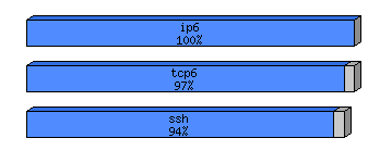 [protocol breakdown chart]