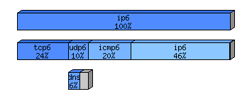 [protocol breakdown chart]