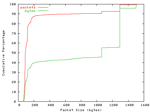 [packet size distribution]