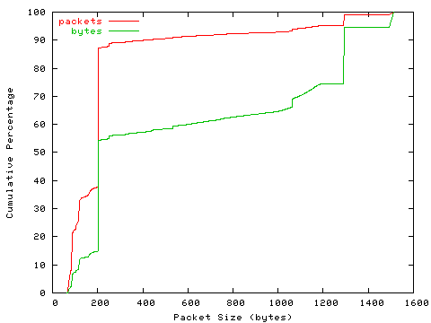 [packet size distribution]
