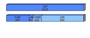 [protocol breakdown chart]
