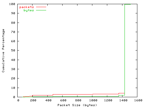 [packet size distribution]