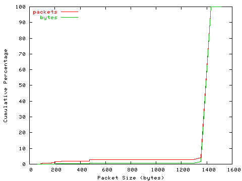 [packet size distribution]