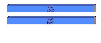 [protocol breakdown chart]