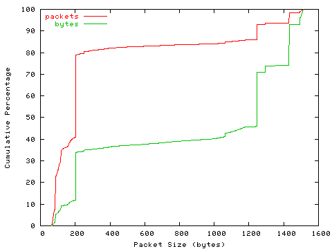 [packet size distribution]