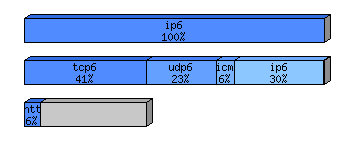 [protocol breakdown chart]