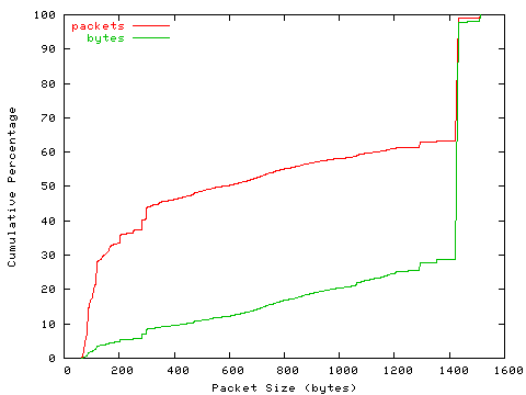 [packet size distribution]