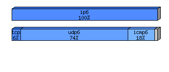 [protocol breakdown chart]