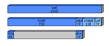[protocol breakdown chart]