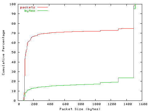 [packet size distribution]