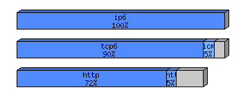 [protocol breakdown chart]