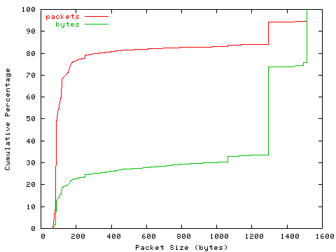 [packet size distribution]