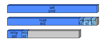 [protocol breakdown chart]