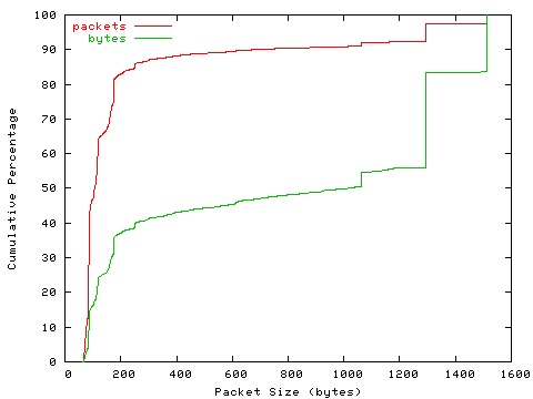 [packet size distribution]