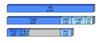 [protocol breakdown chart]