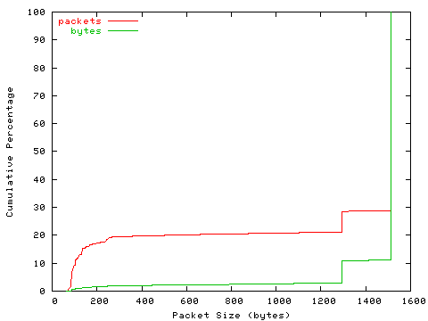 [packet size distribution]