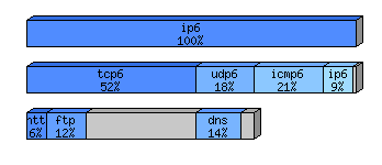 [protocol breakdown chart]