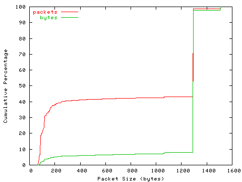 [packet size distribution]