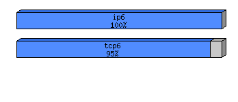 [protocol breakdown chart]