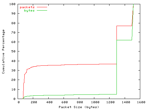 [packet size distribution]