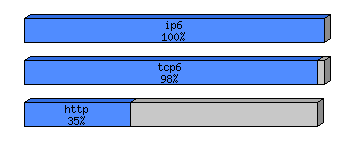 [protocol breakdown chart]