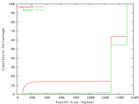 [packet size distribution]