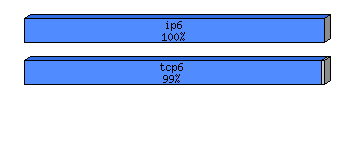 [protocol breakdown chart]