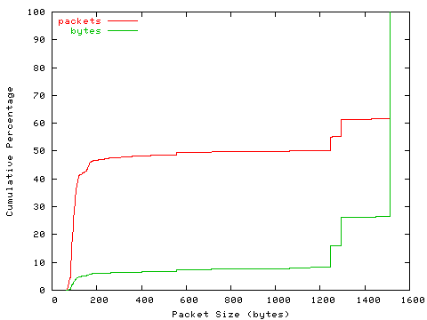 [packet size distribution]