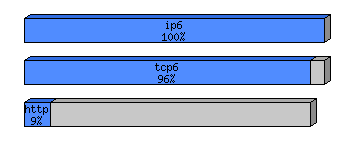 [protocol breakdown chart]