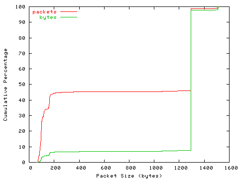 [packet size distribution]