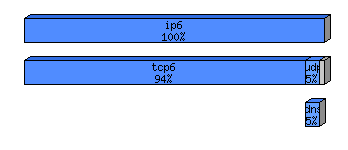 [protocol breakdown chart]