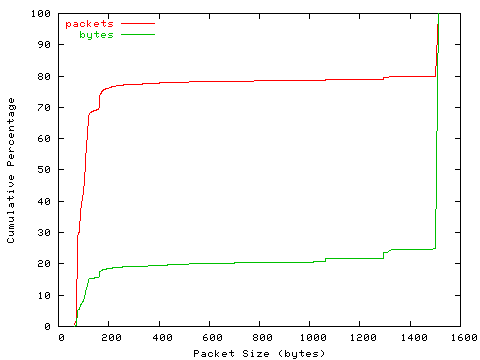 [packet size distribution]