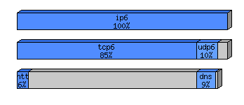 [protocol breakdown chart]