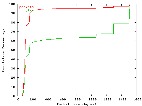 [packet size distribution]