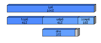 [protocol breakdown chart]
