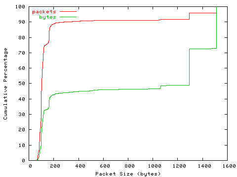 [packet size distribution]